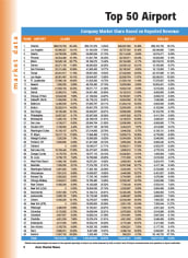 2002 Top Airport Markets Data