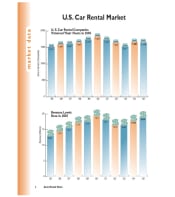 2005 Car Rental Revenue
