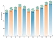 2007 Car Rental Revenue