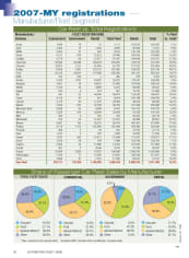 2007-MY Fleet Registrations by Manufacturer
