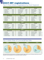 2007-MY Top 5 Fleet Vehicle Registrations