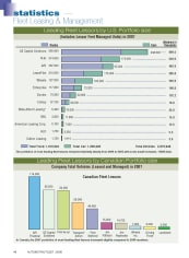 2007 Leading Fleet Lessors