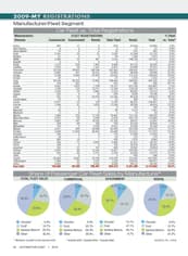 2009-MY Fleet Registrations by Manufacturer