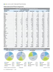 2010-MY Fleet Registrations by Manufacturer