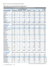 2010-MY Fleet Registrations by Vehicle