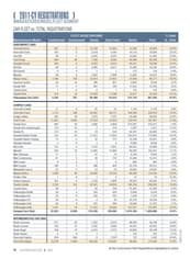2011-CY Fleet Registrations by Vehicle
