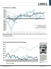 2018 Driver Pay vs. Inflation; Driver Shortages