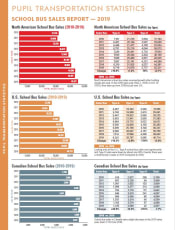 North American School Bus Sales 2019