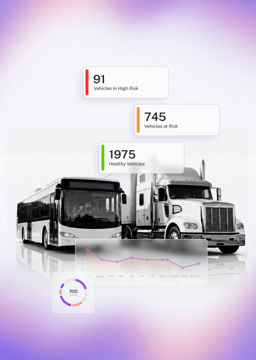 A white bus and a white semi-truck are shown with a data visualization overlay. The overlay displays three key metrics: 91 Vehicles in High Risk, 745 Vehicles at Risk, and 1975 Healthy Vehicles. Below these metrics, a line graph shows a trend over several months, and a circular progress chart indicates 900 for February.