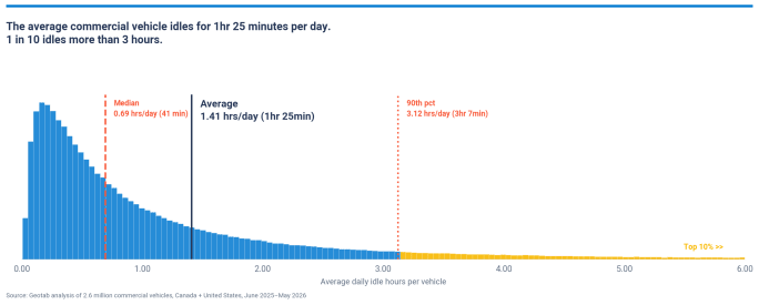 Chart from Geotab Idling report