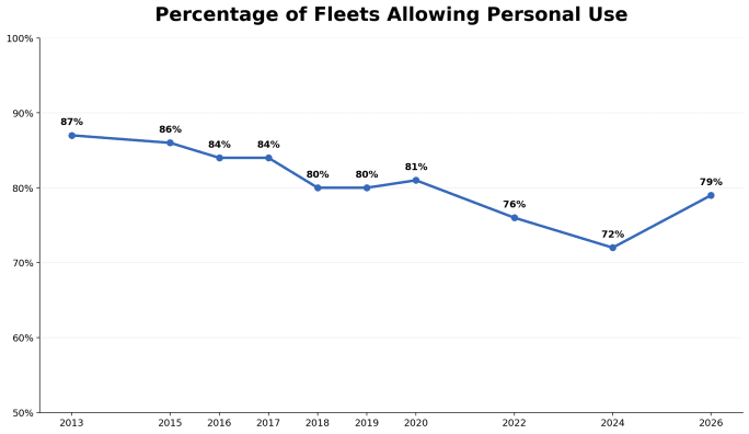 Percentage of fleets allowing personal use graph