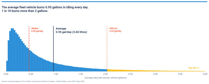 Geotab idling report graph