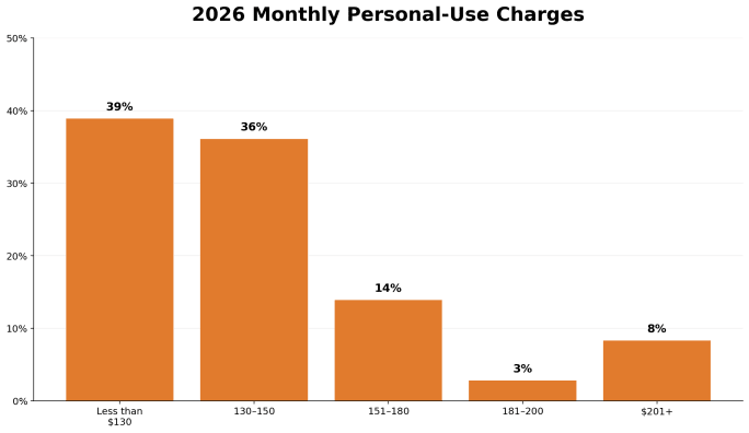 monthly personal use charges bar graph