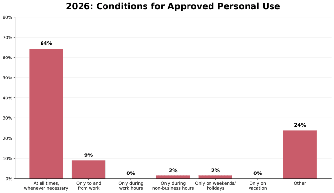 approved personal use conditions graph
