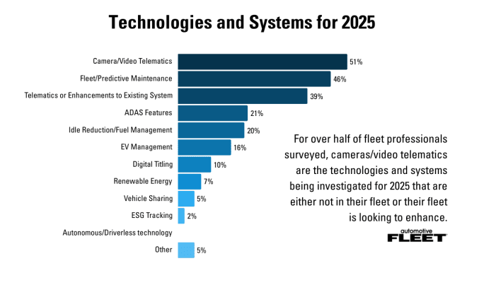 A graph depicting fleet outlook survey results.