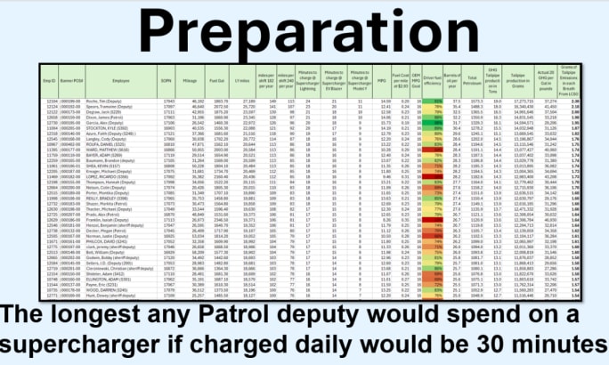 A graph of fuel efficiency in the Leon County Sheriffs office.