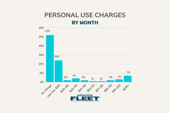 Graph of personal use charge amounts by month.