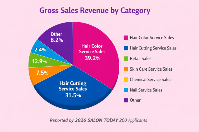 A colorful pie chart showing gross sales revenue by service category, as reported by the 2026 SALON TODAY 200. Te chart demonstrates that color services represent the largest revenue category.