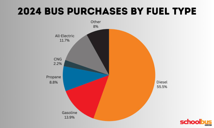 a pie chart showing new bus purchases by fuel type