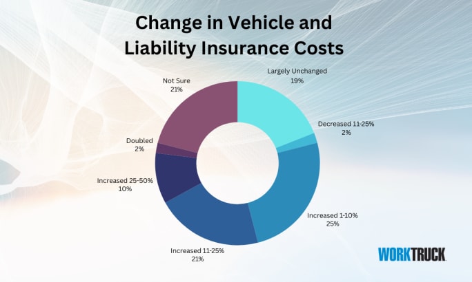 A pie chart that shows changes in vehicle and liability insurance costs.