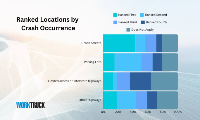 Four stacked bar charts that show the ranked location by each crash occurrence.