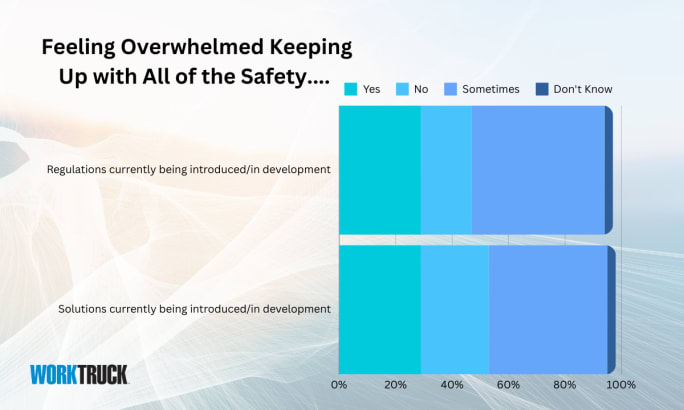 Two stacked bar charts that show fleet manager feelings about keeping up with safety regulations and technology.