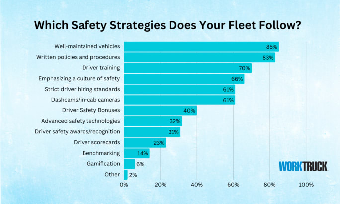 Bar chart showing most common fleet safety strategies, led by vehicle maintenance (85%) and written policies (83%).