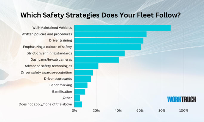 A bar chart that shows the percentage of safety strategies fleets follow with well-maintained vehicles in the lead.