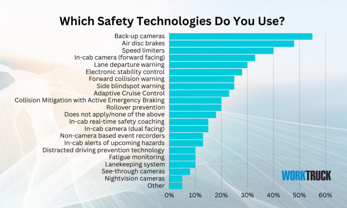 A bar chart that shows the percentage of safety technologies fleets use with back-up cameras in the lead.