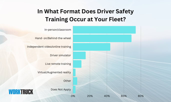A bar chart that shows the formats fleet driver safety training occurs with in-person/classroom training in the lead.
