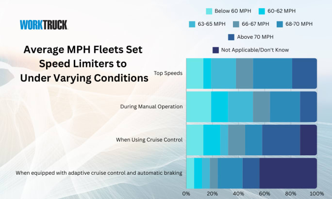 A stacked bar chart that shows rthe average miles per hour fleets set speed limiters to under varying conditions including stop speeds.