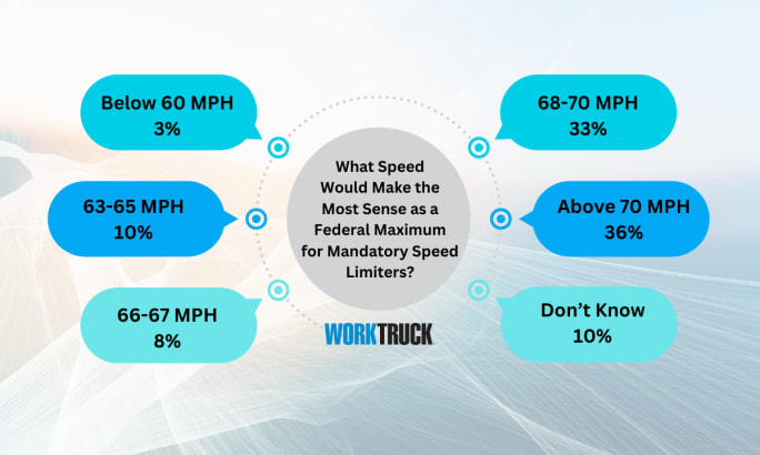 A bubble chart that shows what speed fleets believe speed limiters should be set if a federal maximum is enacted.