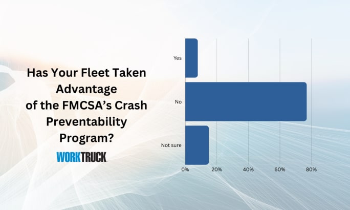 A bar chart that shows the majority of fleets surveyed have not taken advantage of the FMCSA's crash preventability program.