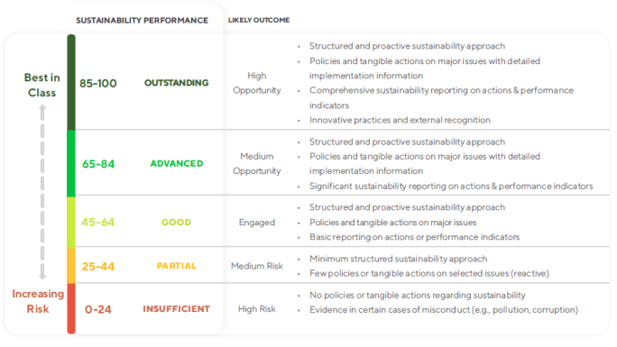 Graphic showing Ecovadis scoring framework