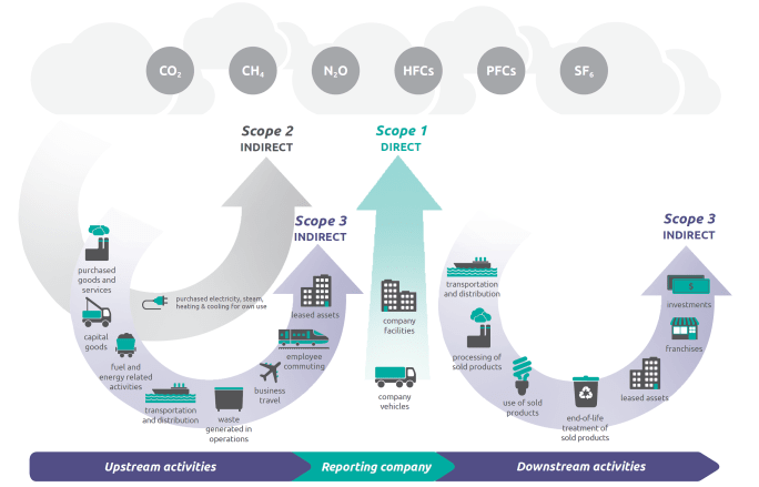 EPA graphic explaining Scope 1, Scope 2 and Scope 3 GHG emissions.