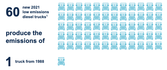Werner truck emissions infographic