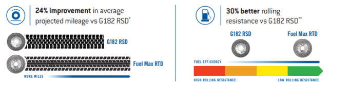 A chart that shows the 24% improvement in average project mileage for the Fuel Max RTD vs the G182RSD