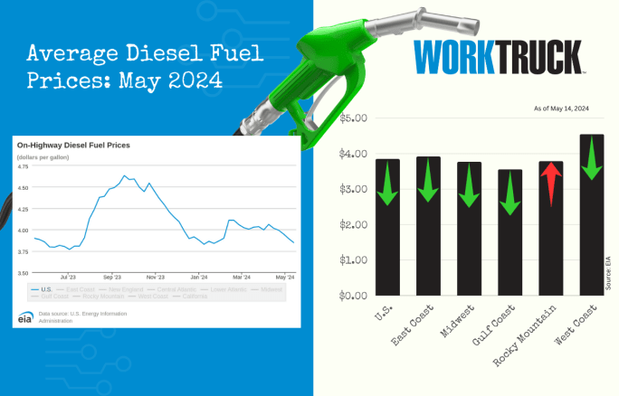A line graph and bar chart showing the declining diesel prices in all U.S. regions except Rocky Mountains. 