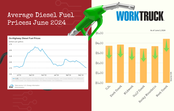 A Bar graph showing the dropping diesel fuel prices across the U.S. as of early June 2024.