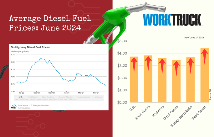 A Bar graph showing the increasing diesel fuel prices across the U.S. as of mid June 2024.