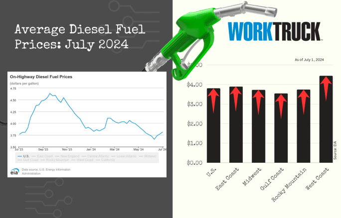 A line graph and bar chart depicting rising diesel prices in the U.S. 