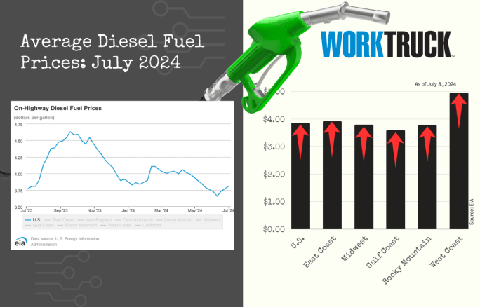 A line graph and bar chart depicting rising diesel prices in the U.S. 