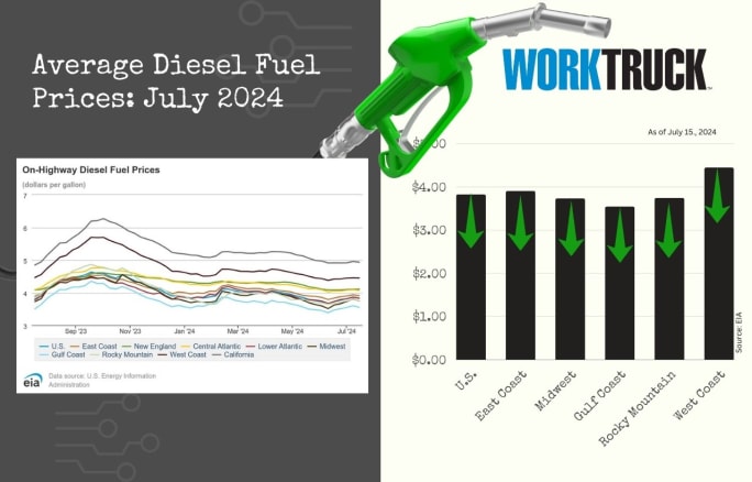 A line graph and bar chart depicting declining diesel prices in the U.S. 