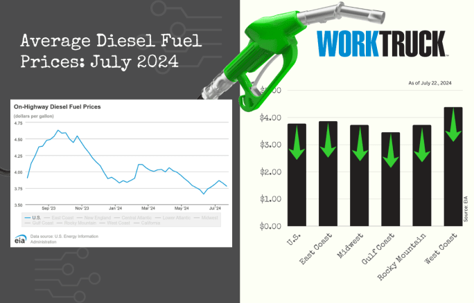 A line graph and bar chart depicting declining diesel prices in the U.S. 