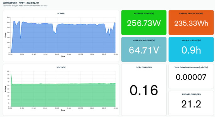 Charts and graphs showing solar charging results.