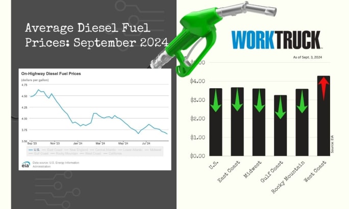 Chart of average on-highway diesel prices in US showing a price decline.