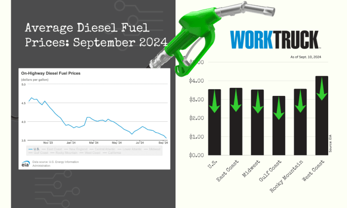 Chart of average on-highway diesel prices in the US showing a price decline.