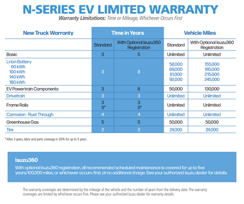 Isuzu NRR-EV warranty table