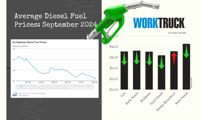 Chart of average on-highway diesel prices in the US showing a price decline.