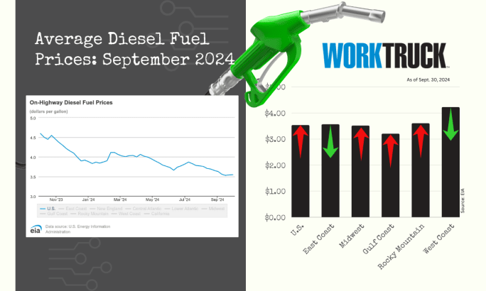Chart of average on-highway diesel prices in US showing price declines and increases by region.